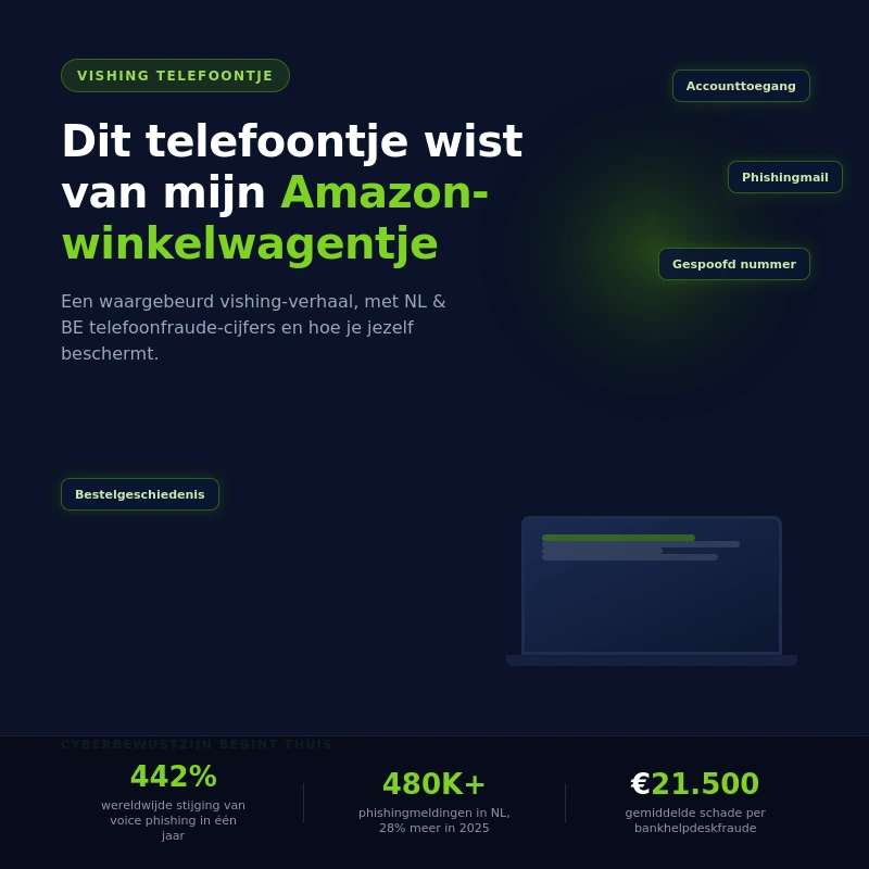 Vishing telefoontje illustratie met een nep-Amazonbestelling waarschuwing, met NL en BE telefoonfraude statistieken